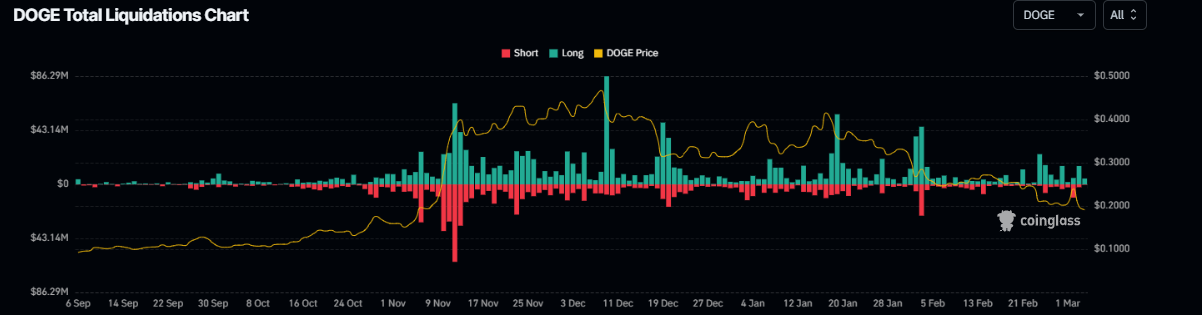 Gráfico total de liquidaciones de DOGE. Fuente: Coinglass